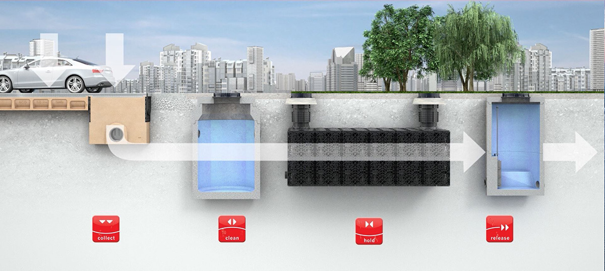 ACO Regenwassermanagement und Gewässerschutz