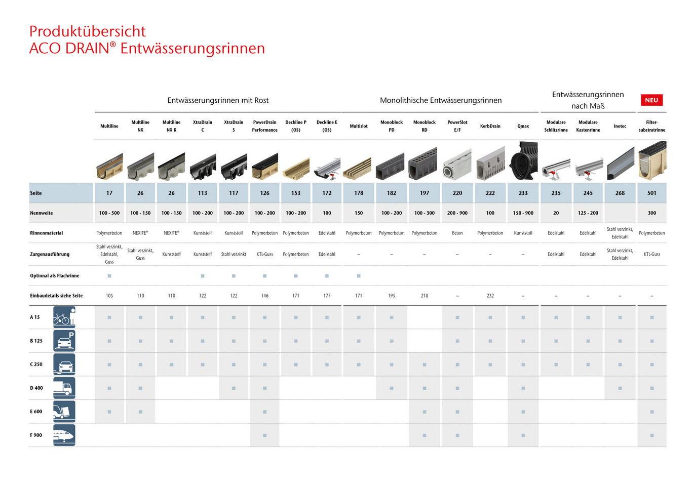 ACO Produktübersicht Linienentwässerung ACO Produktübersicht Linienentwässerung