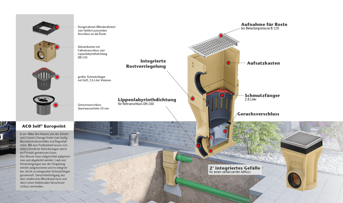 ACO-Self-Hofablauf-Europoint-Systemuebersicht