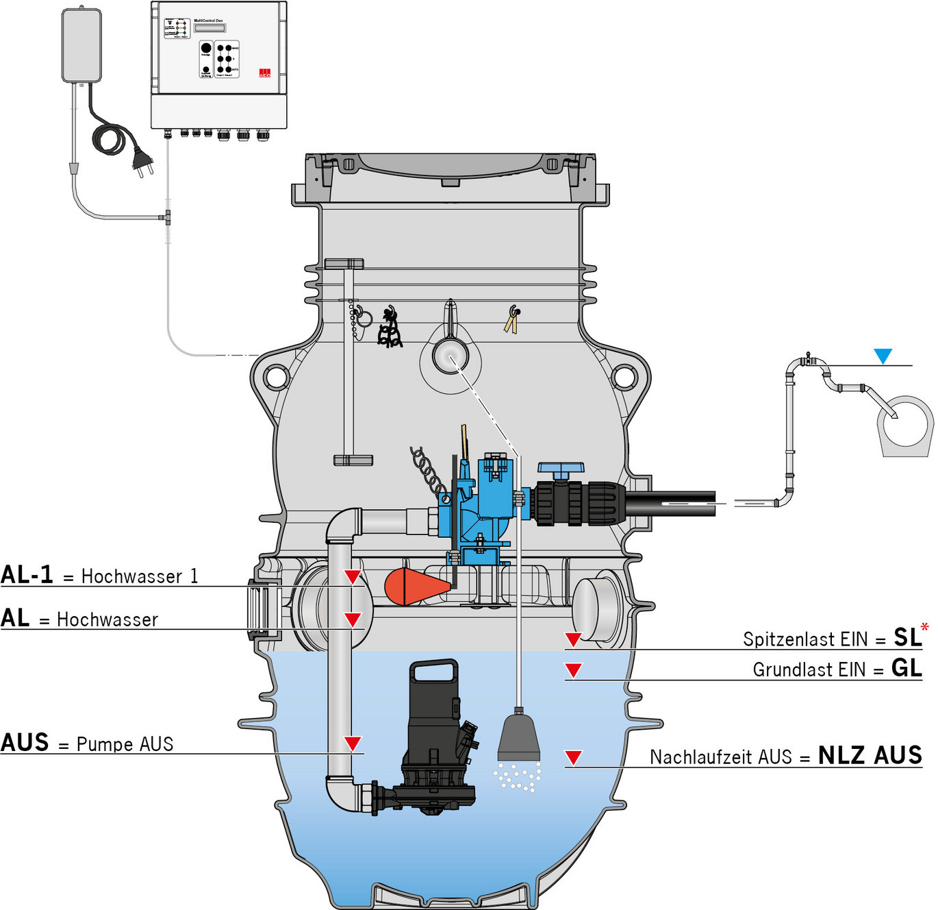 ACO Pumpstation PowerliftP Funktionsprinzip Übersicht