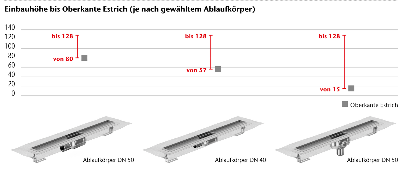 ACO ShowerDrain E+ Duschrinne Einbauhöhen Übersicht