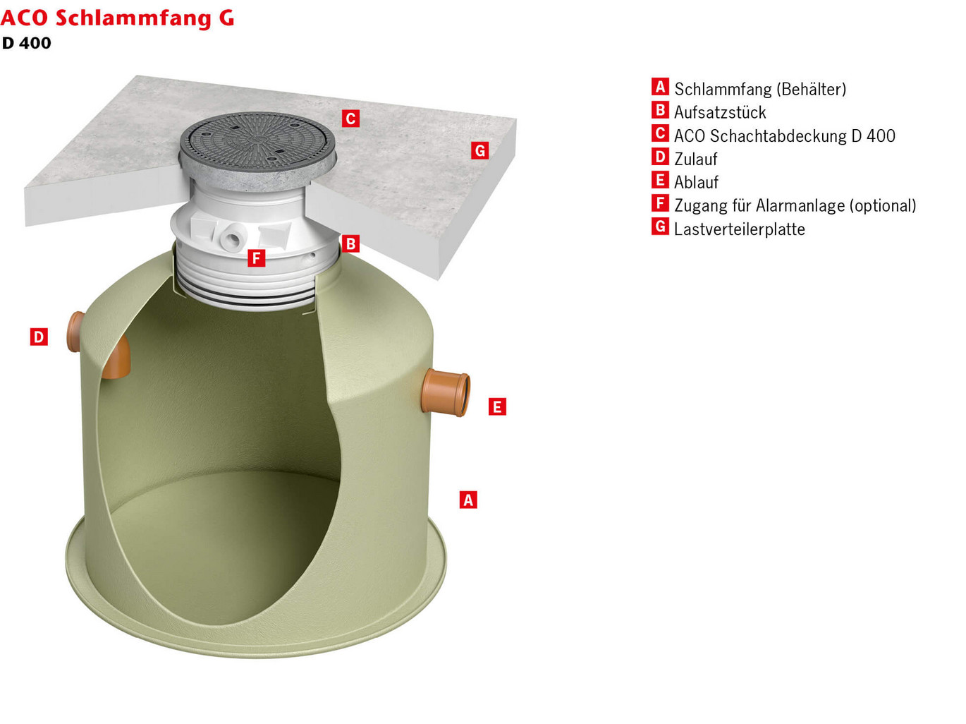 ACO-GFK-Schlammfang-UEbersicht-Lastklasse-D400