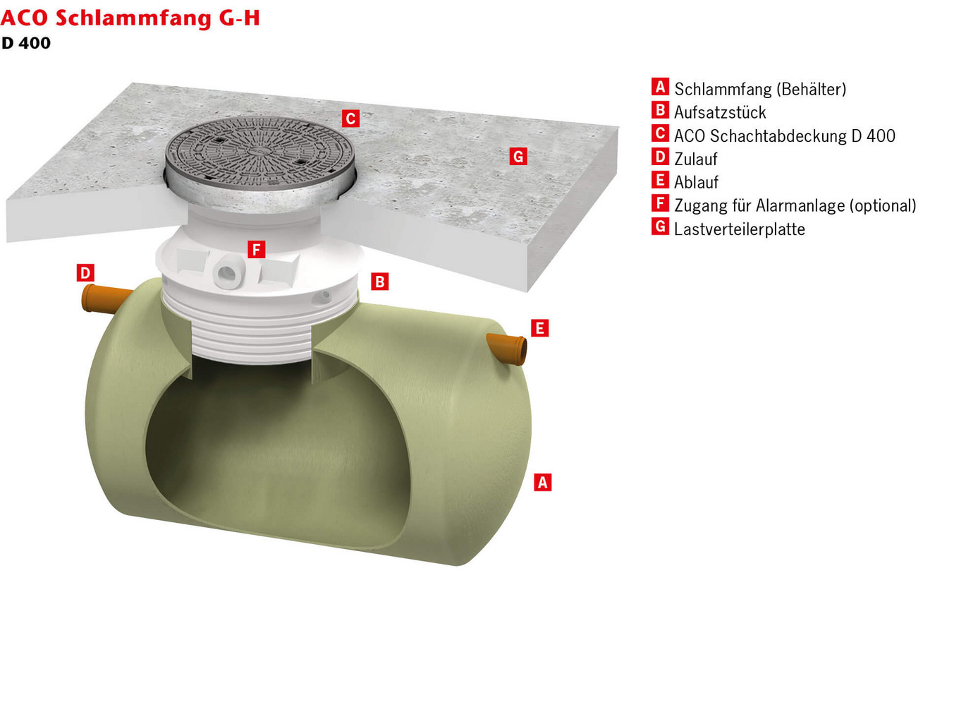 ACO-GFK-Schlammfang-UEbersicht-Lastklasse-D400-Horizontal