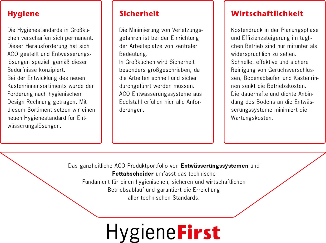 Eine Systemübersicht der ACO HygieneFirst Philosophie. Die wichtigsten Schlagwörter des HygieneFirst-Prinzips: Hygiene, Sicherheit, Wirtschaftlichkeit