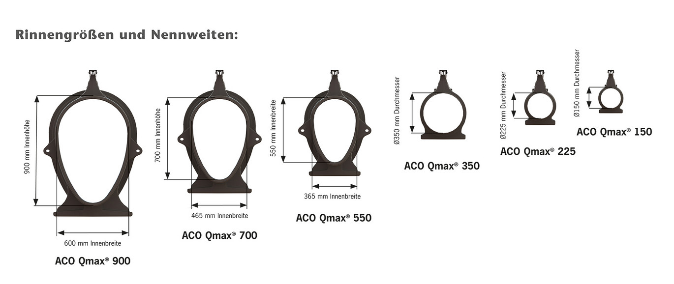 Abbildung Rinnengrößen und Nennweiten der ACO Qmax Retentionsschlitzrinne aus Kunststoff