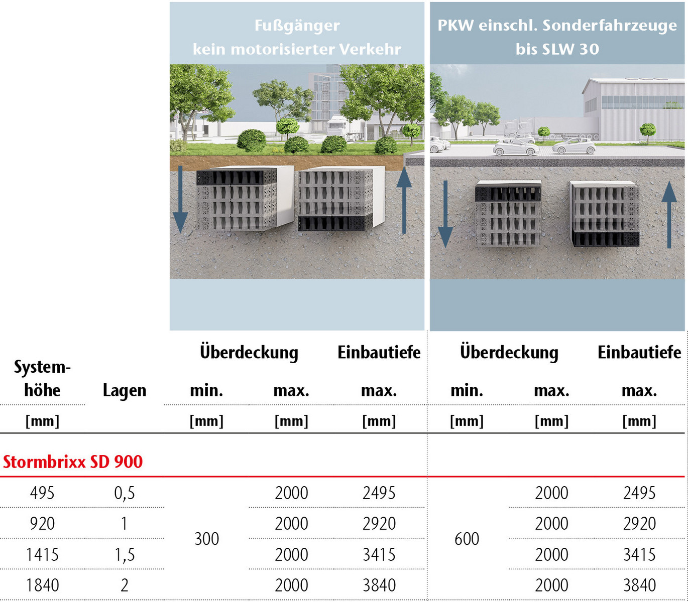 ACO Stormbrixx SD 900 Tabelle