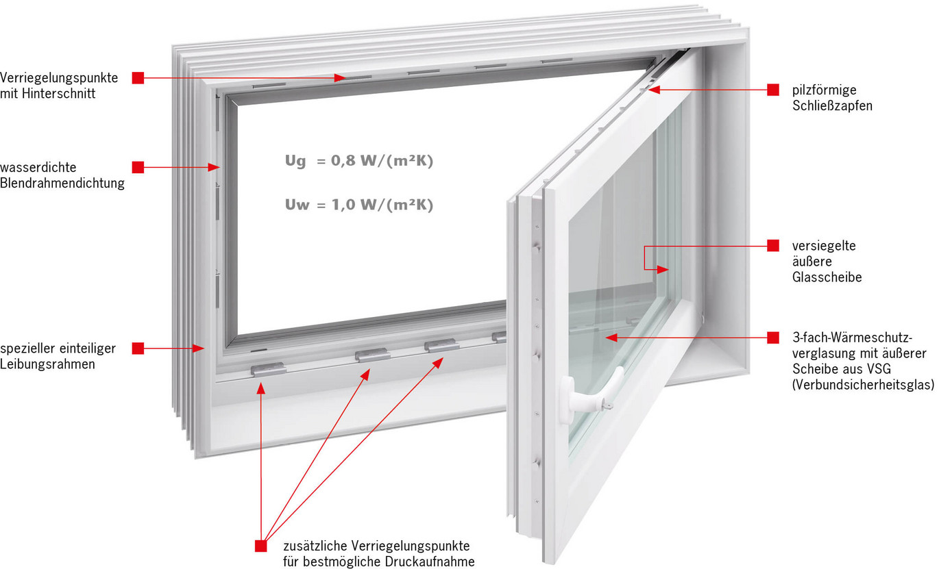 Systemübersicht über das ACO Therm 3.0 Leibungsfenster für den Keller hochwasserdicht mit 3-fach Verglasung gem. ift Richtlinie (HWD)