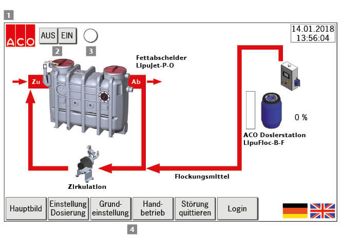 ACO Dosierstation LipuFloc Übersicht Steuereinheit