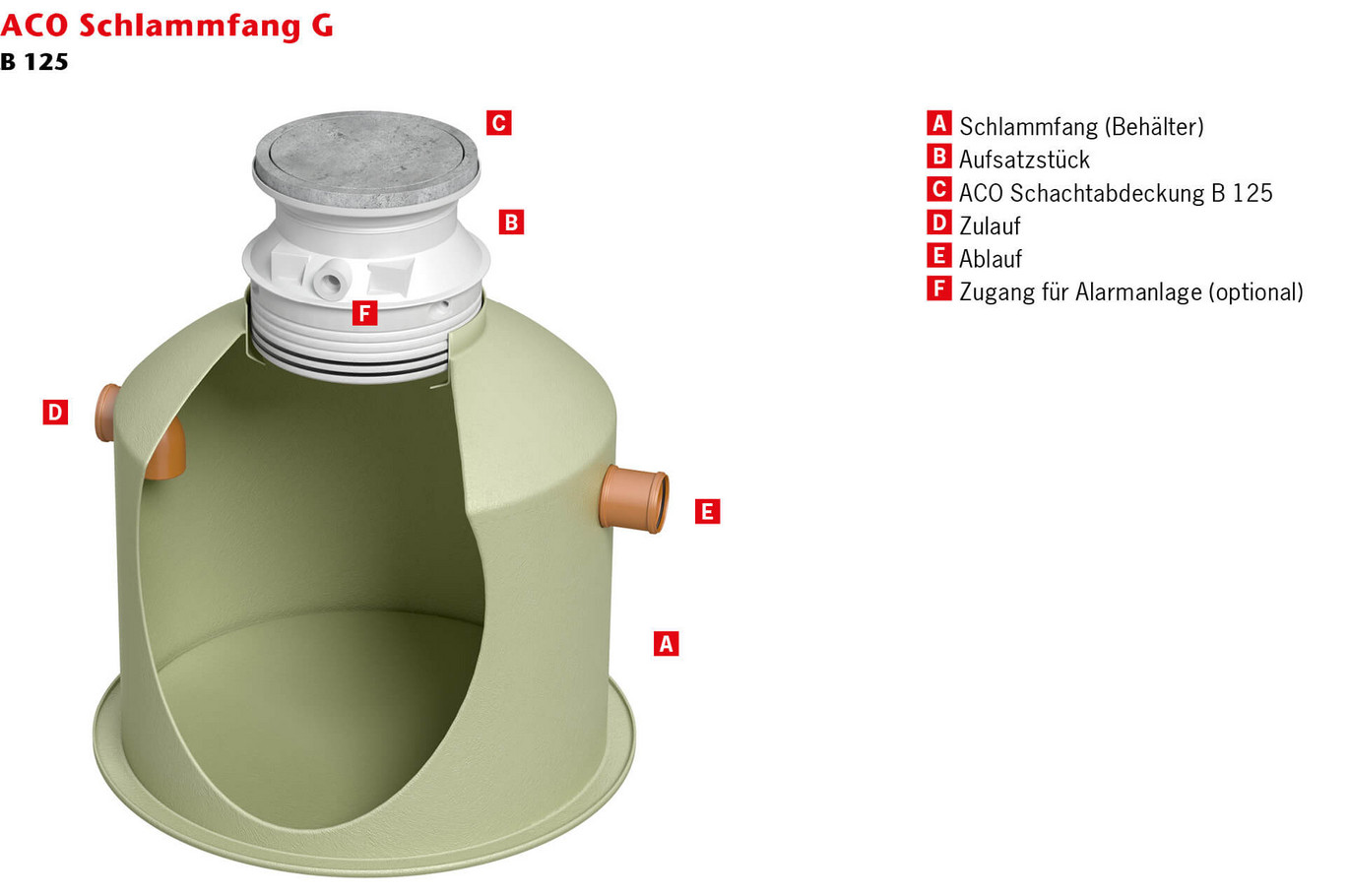 ACO-GFK-Schlammfang-UEbersicht-Lastklasse-B125