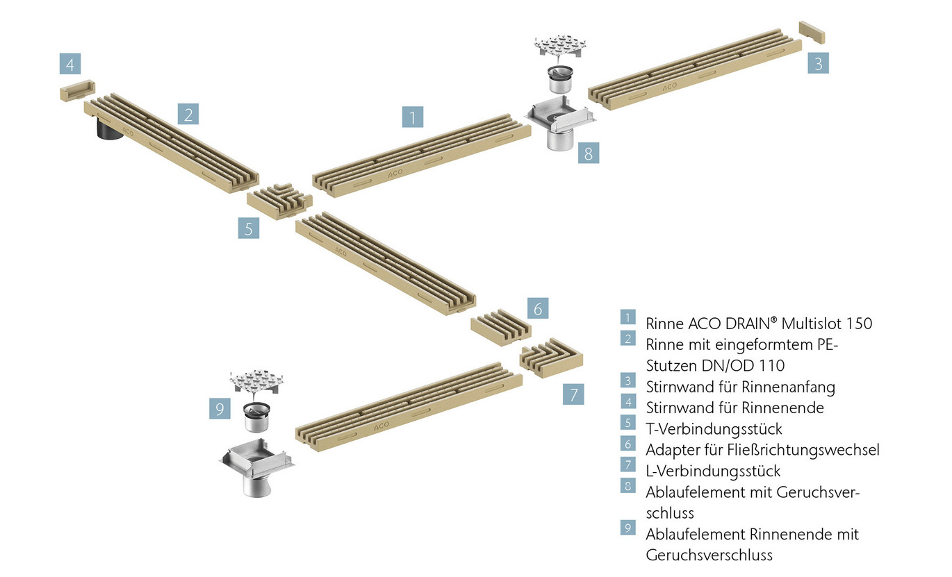 Systemüberblick ACO Multislot Systemüberblick ACO Multislot