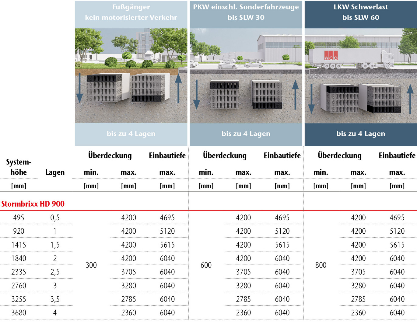 ACO Stormbrixx HD-900 Tabelle