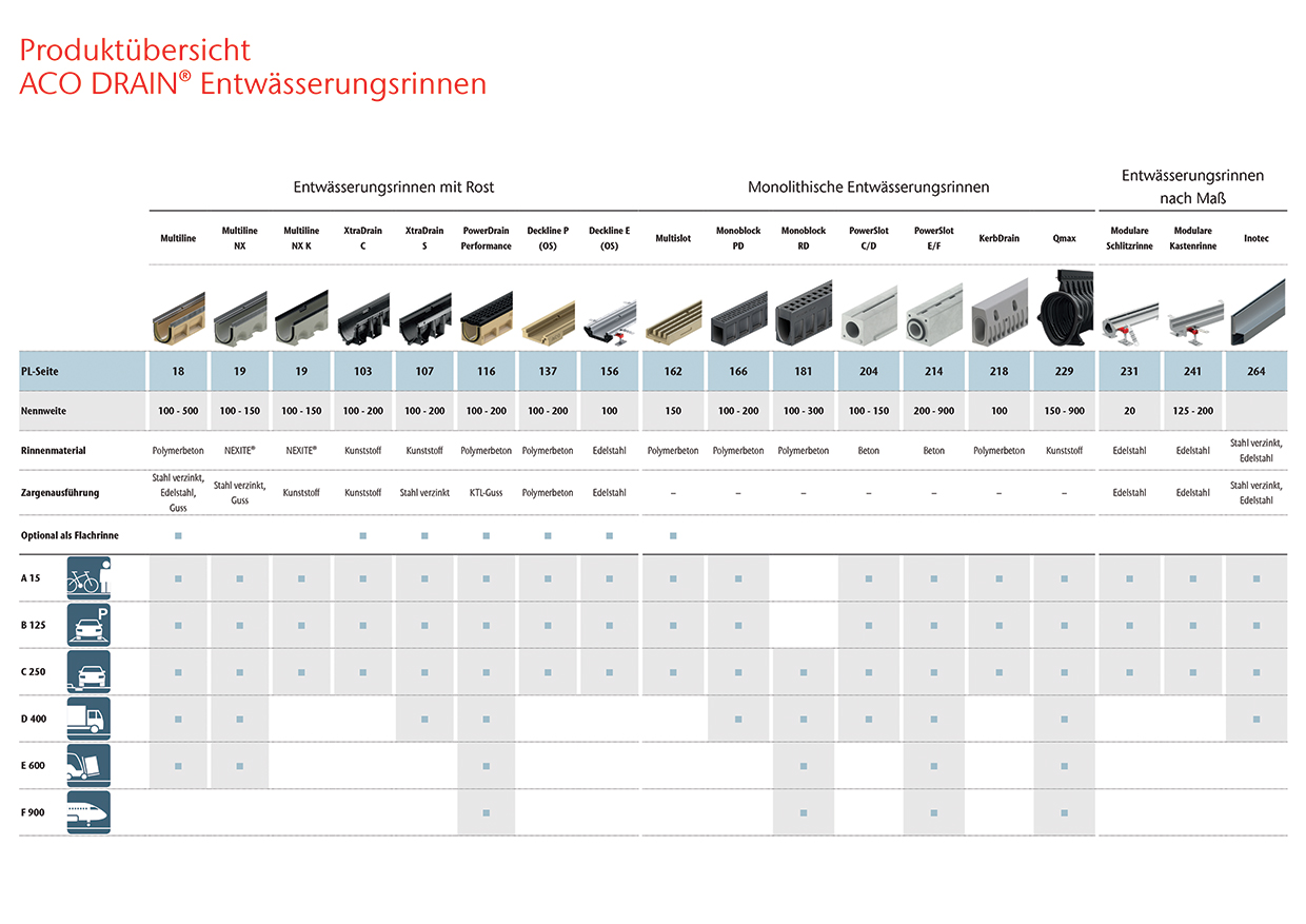 ACO Produktübersicht Linienentwässerung