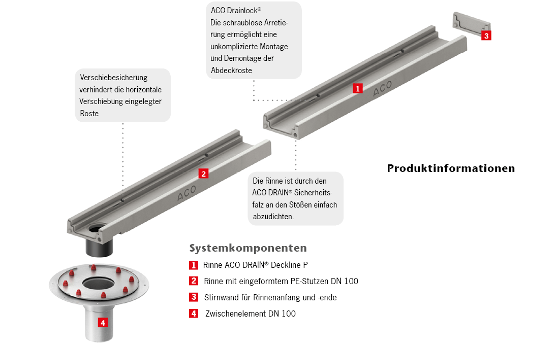 Systemübersicht über die ACO Deckline P Parkdeckrinne aus Polymerbeton