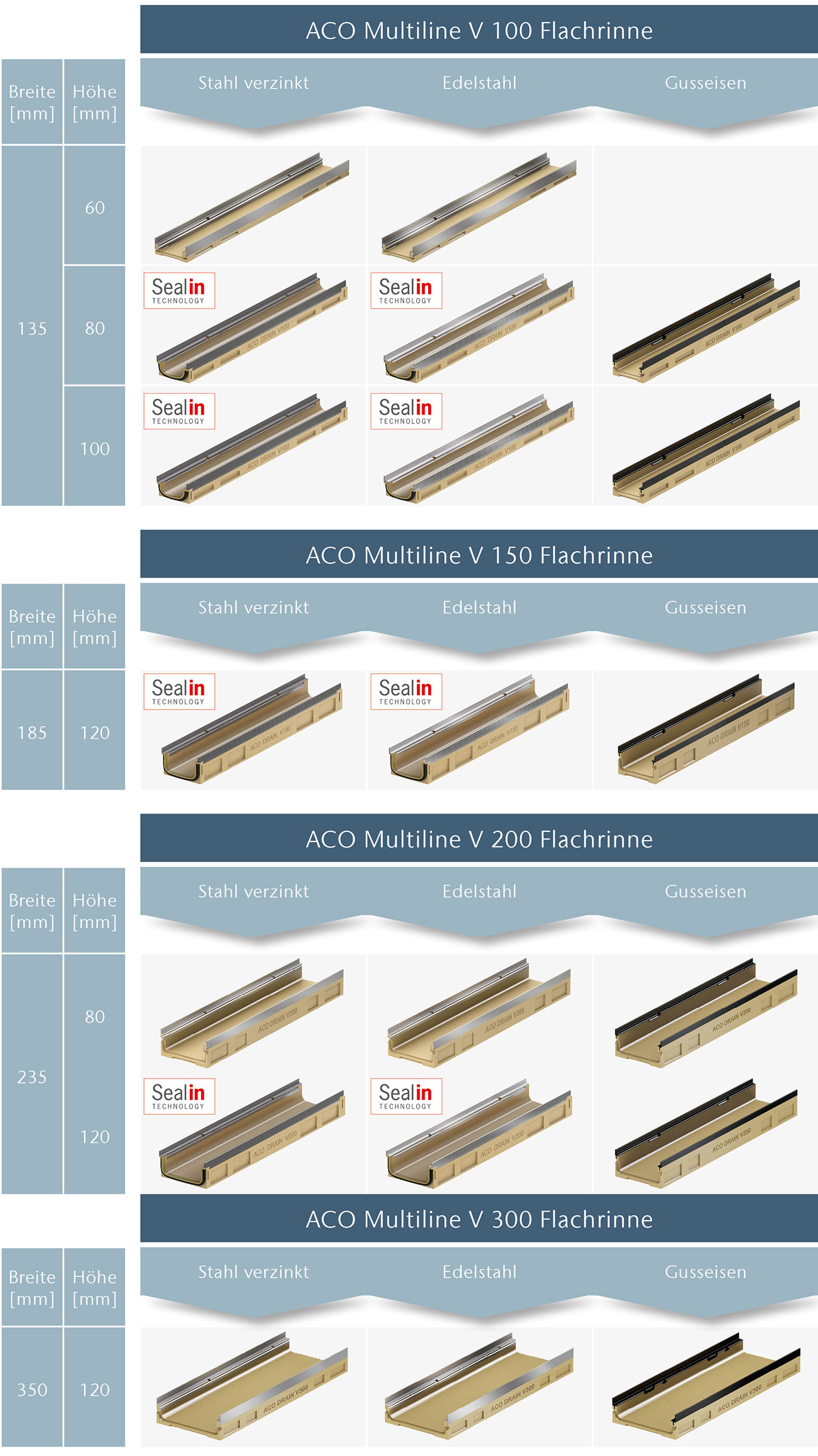 ACO Multiline Flachrinnen Portfolio Übersicht