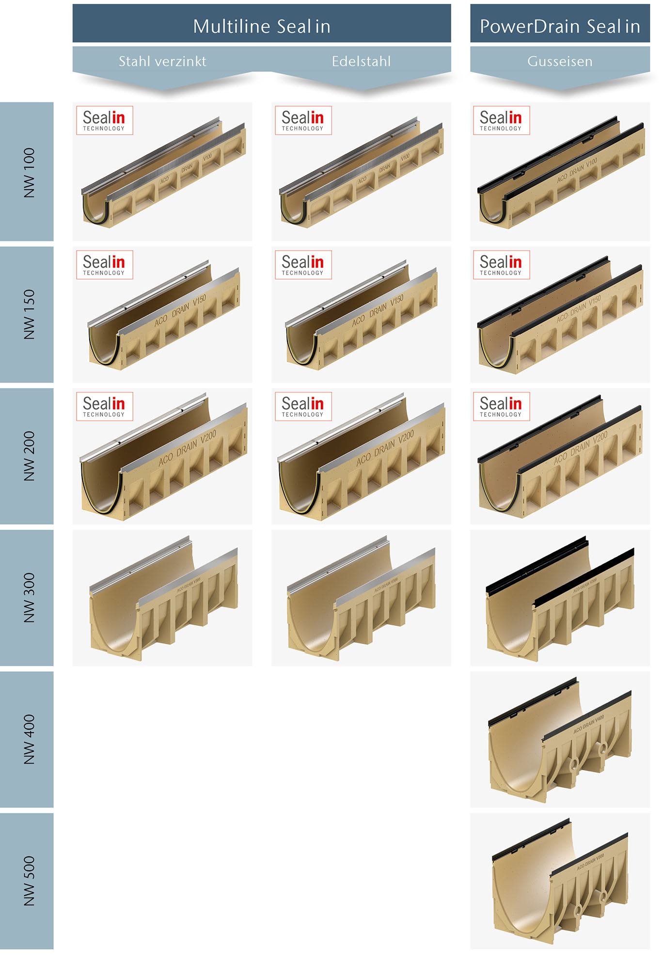 ACO Multiline Polymerbeton Rinne Dimensionen Übersicht