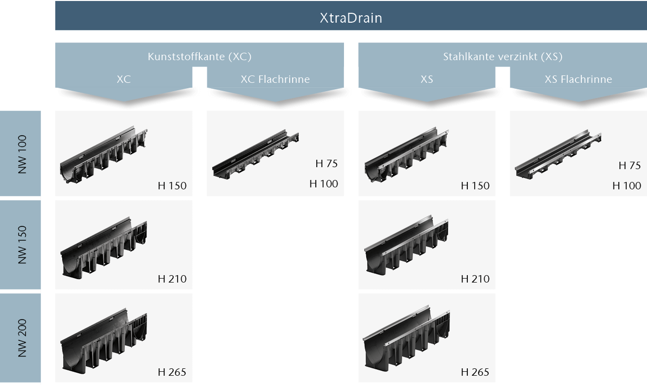 Überblick über die Nennweiten für die ACO XtraDrain Entwässerungsrinne aus Kunststoff