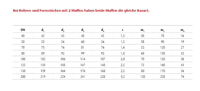 ACO GM-X Rohrsystem - Übersichtstabelle