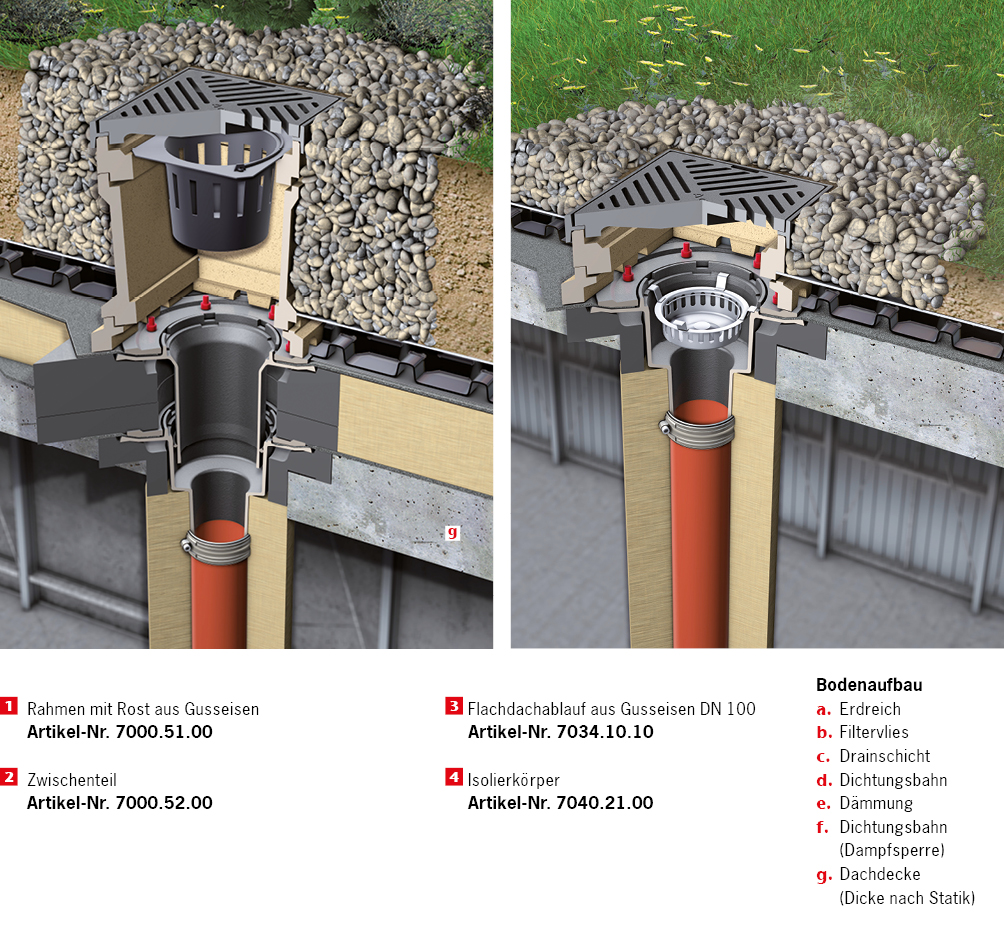 Einbauvorschlag ACO Spin Flachdachablauf aus Gusseisen für die Gründachentwässerung