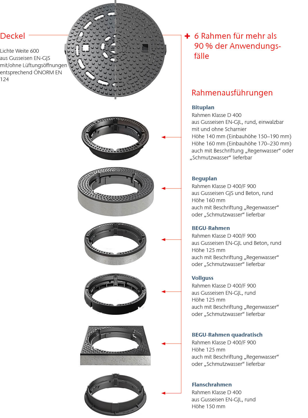 ACO Schachtabdeckung Kanalguss Multitop Übersicht
