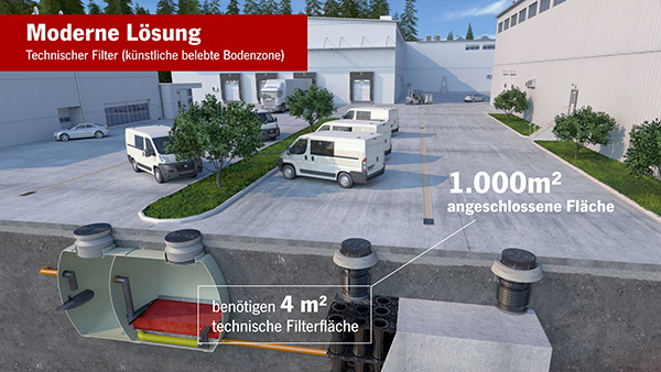 Technischer Filter ACO Stormclean - Moderne Lösung