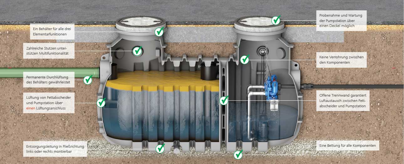 ACO-Fettabscheider-LipuLift-P-Systemuebersicht