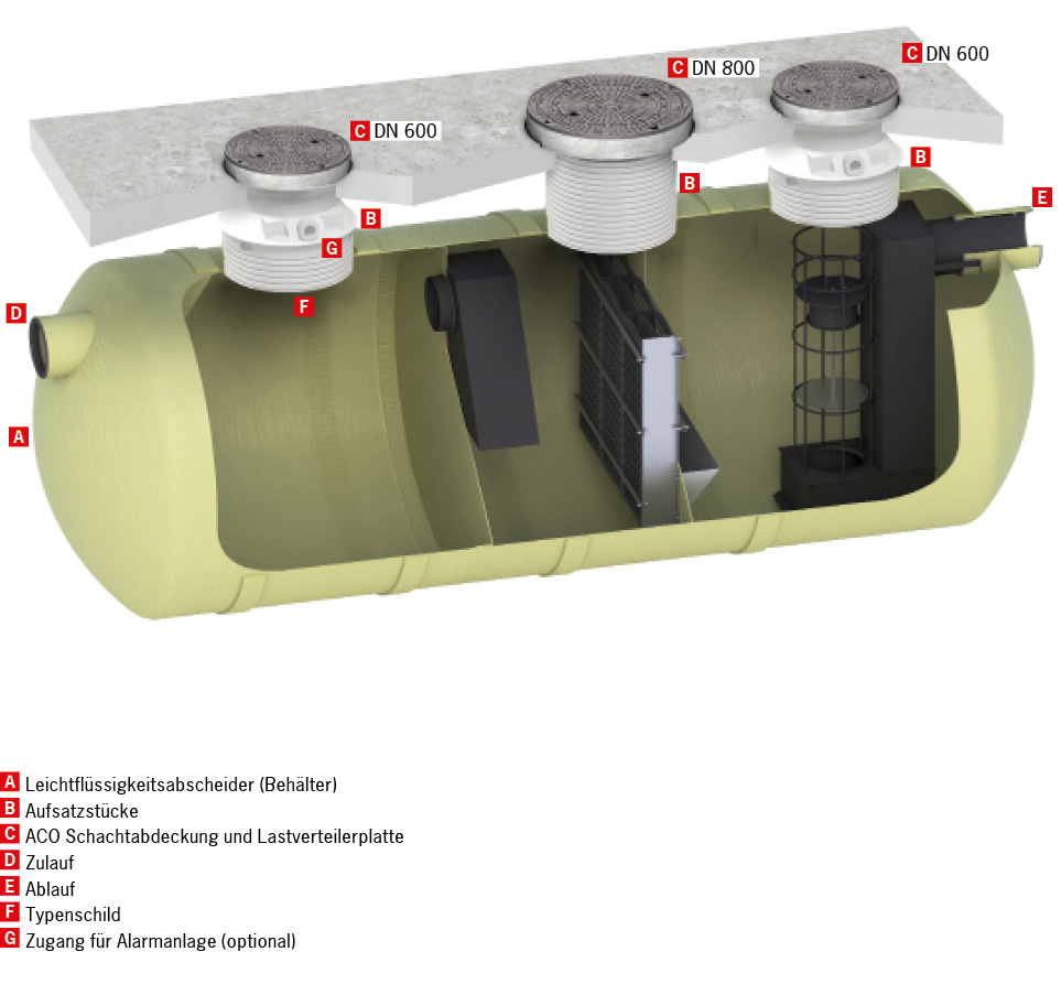 ACO Systemübersicht Ölabscheider Oleopator G-H Bild