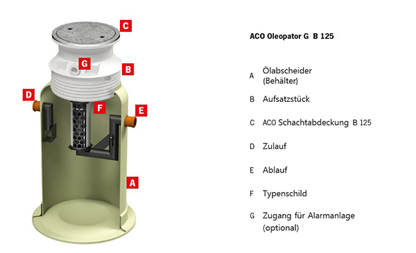 ACO-Oleopator-G-Systemuebersicht-B