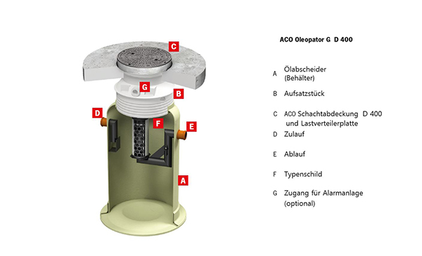 ACO Systemübersicht Oleopator G  Bild