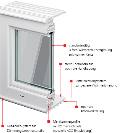 Therm 3.0 Leibungsfenster Systemübersicht