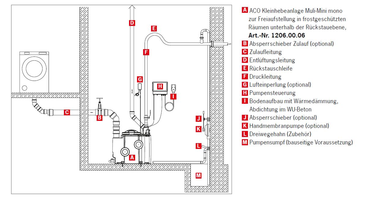 askACO: Verschiedene Produkte von Abwasserhebeanlagen