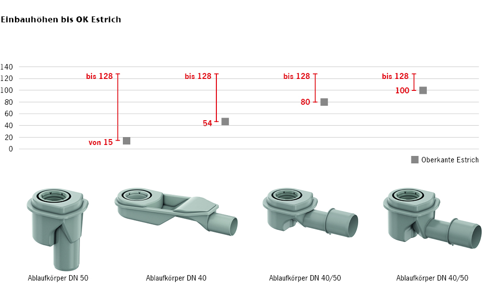 ACO-ShowerDrain-M -Duschrinne-Einbauhoehen-UEbersicht