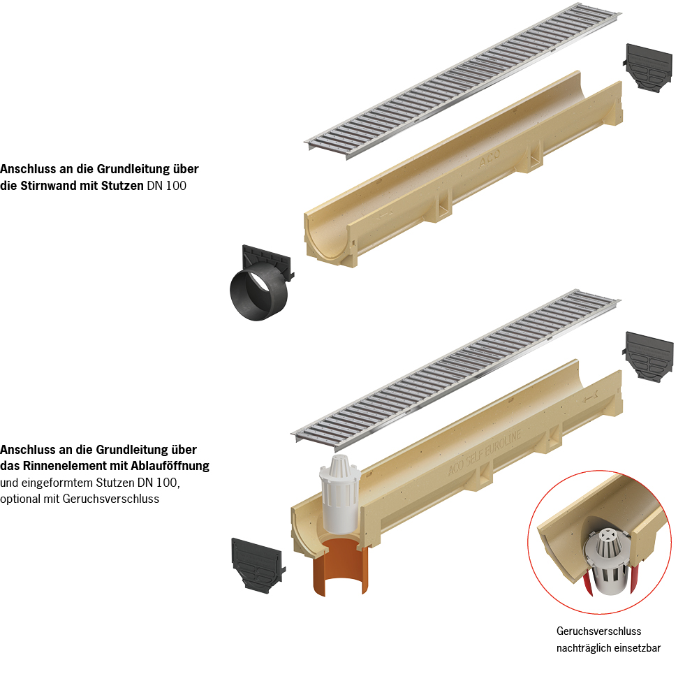 Systemübersicht ACO Self Entwässerungsrinne Euroline