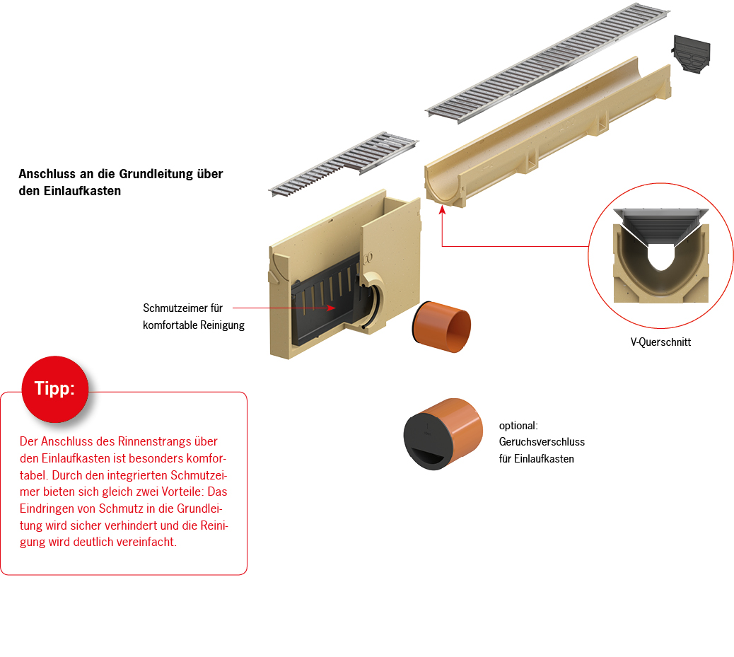 Systemübersicht ACO Self Entwässerungsrinne Euroline