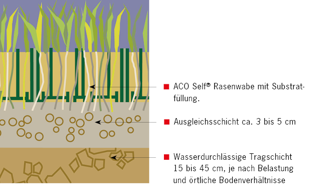 Systemübersicht ACO Rasenwabe