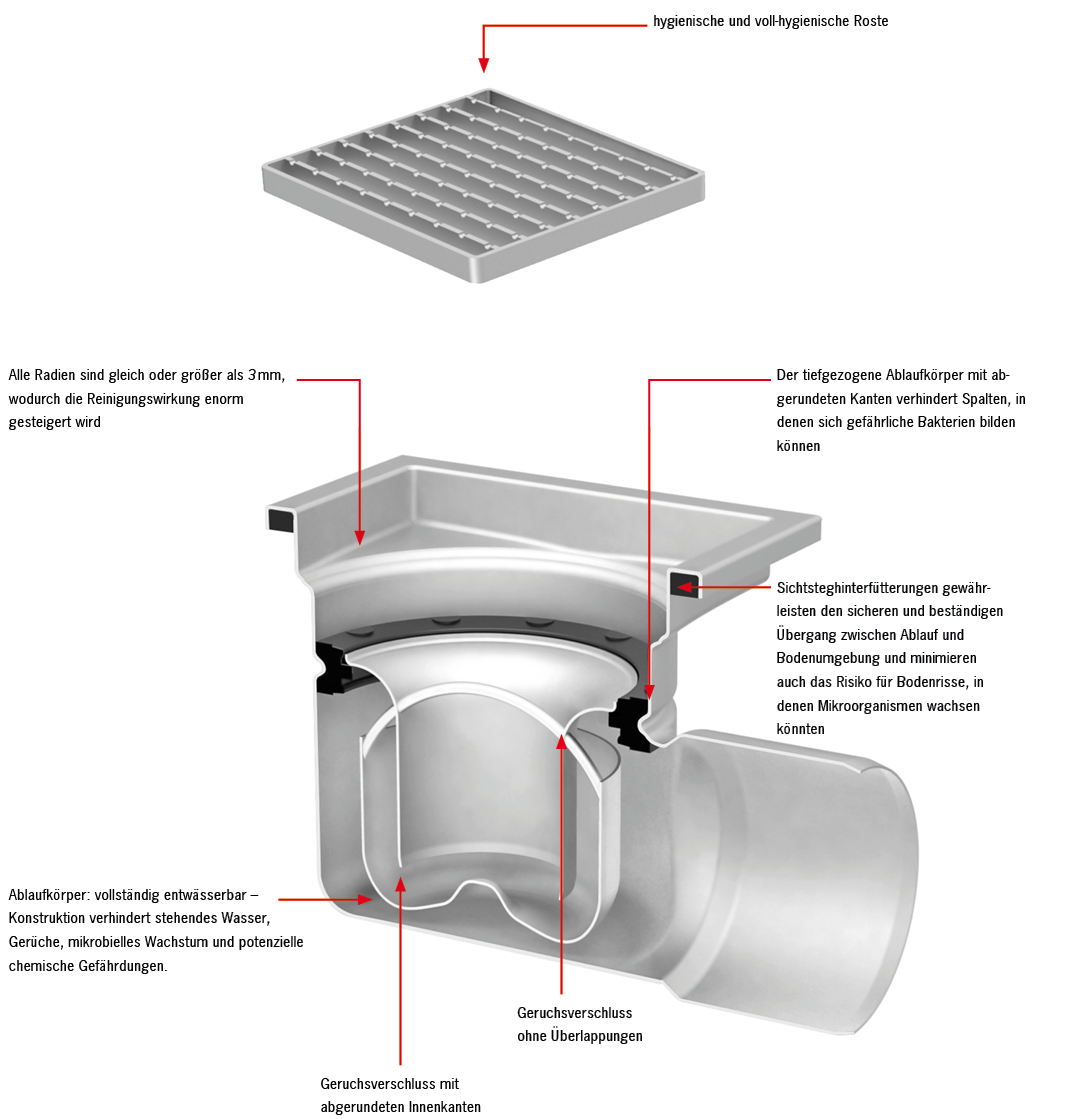 Abbildung Hygienisches Design des ACO Bodenablaufs FHD aus Edelstahl