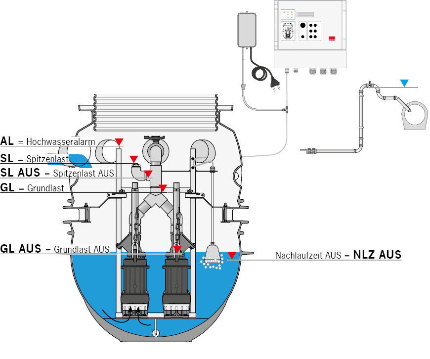 ACO Pumpstation Powerlift-P Übersicht Funktionsprinzip