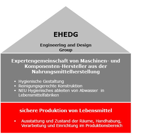 ACO schafft das Fundament für das Haus der Hygiene. EHEDG- Engineering and Design Group.
