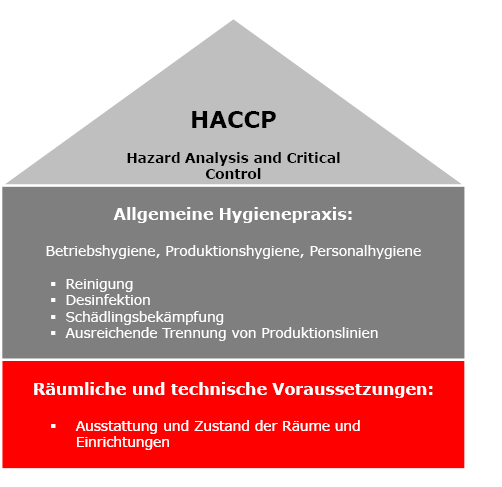 ACO schafft das Fundament für das Haus der Hygiene. HACCP - Hazard Analysis and Critical Control